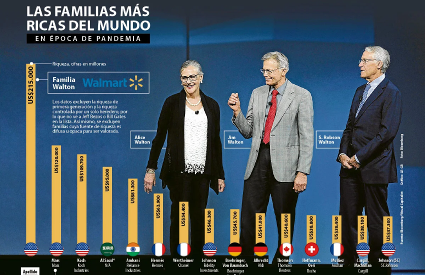 Conozca A Las Familias Más Ricas Del Mundo 1549